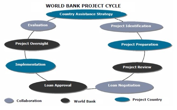 The Country Partnership Framework (CPF) | Netherlands for the World Bank