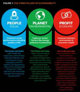 These are the world’s most sustainable cities | Netherlands for the ...