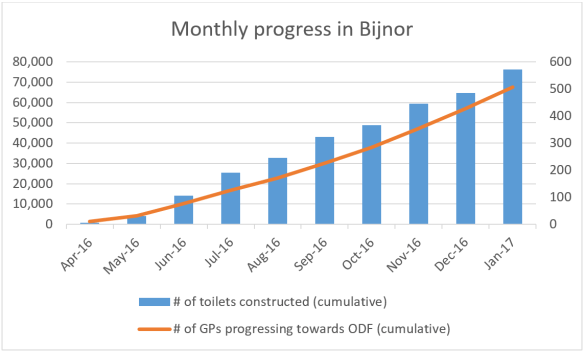 monthly_progress_in_bijnor