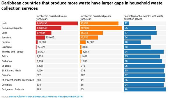 Gap in collection household waste